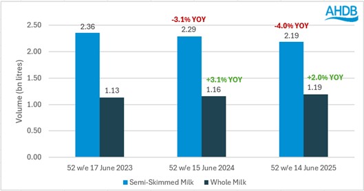 Semi-skimmed vs whole milk volume